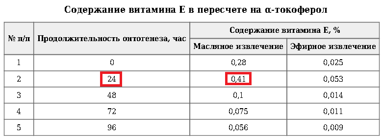 Витамин Е в проростках пшеницы
