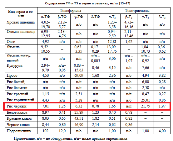 Витамин Е в чёрном рисе